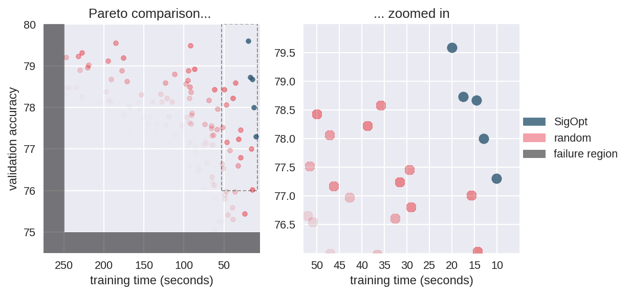 Figure 7: Random search’s Pareto-efficient confidence region as compared to SigOpt’s results.