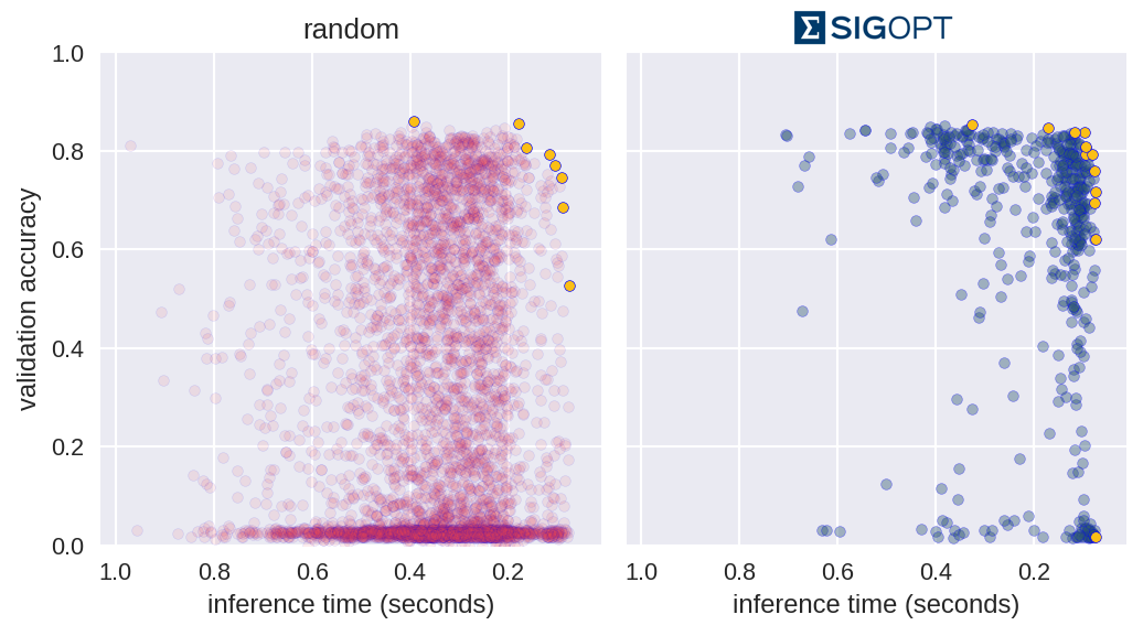 Figure 4: Comparison of random vs. SigOpt results. The collection of yellow points on each method’s graph are known as its Pareto frontier.