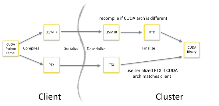 Figure 2. How Numba transmits GPU functions across a network to cluster workers.