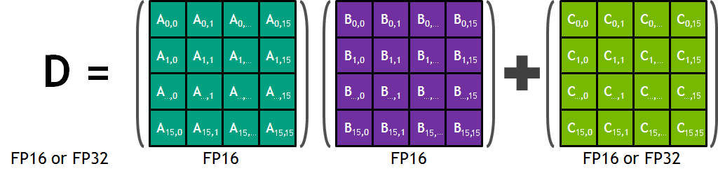 Figure 3: A warp performs D=A*B+C where A, B, C and D are 16x16 matrices.