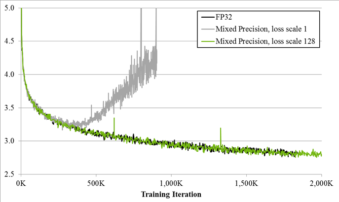 Figure 1. Training curves for the bigLSTM English language model show the benefits of the mixed-precision training techniques described in this post.  The Y-axis is training loss. Mixed precision without loss scaling (grey) diverges after a while, whereas mixed precision with loss scaling (green) matches the single precision model (black).