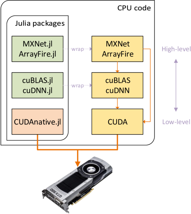 Figure 1. Programming GPUs using libraries and Julia packages at different abstraction levels.