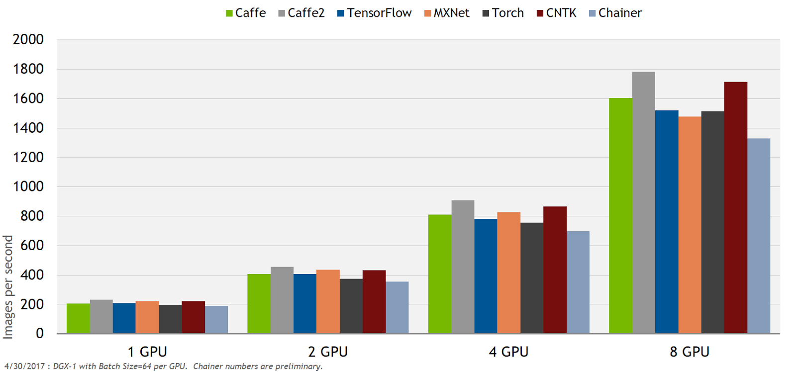 Figure 6. ResNet 50 FP32 performance on NVIDIA optimised deep learning frameworks and DGX-1 with Pascal GPUs.