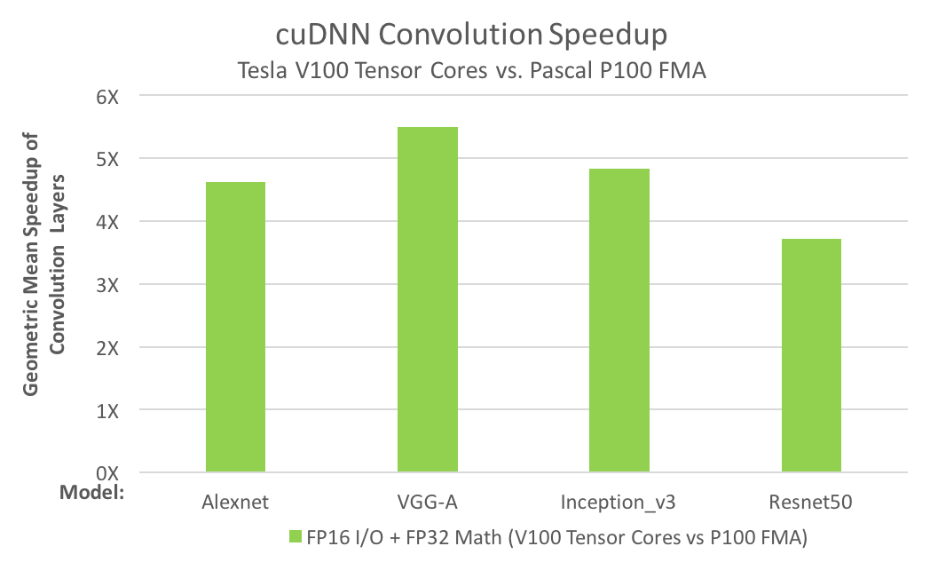 Figure 2. Performance comparison of convolution on Tesla V100 (Volta) with Tensor Cores versus Tesla P100 (Pascal). The comparison is between the geometric means of run times of the convolution layers from each neural network.