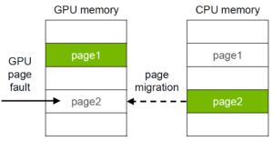 Understanding page migration mechanisms helps optimize Unified Memory performance.