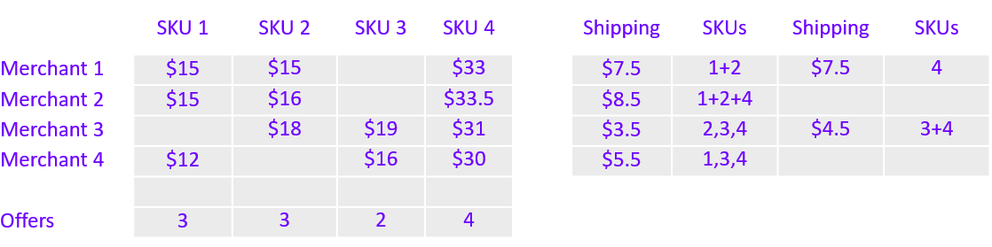 Figure 1: Initial cart of four items with a total of 3*3*2*4=72 combinations.