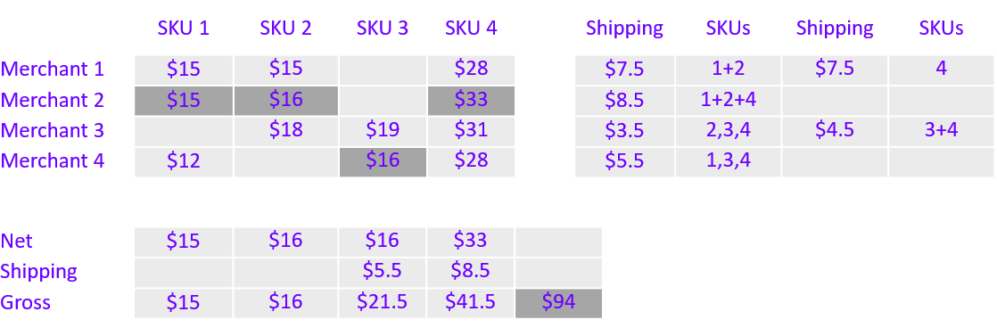 Figure 3: We can do better by packing items together.