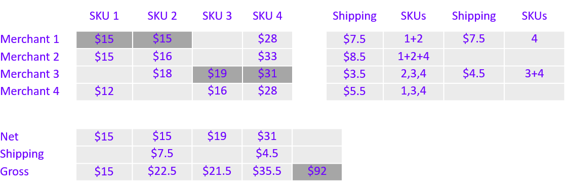 Figure 4: The optimal allocation.