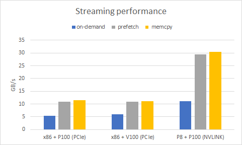 Figure 1. Achieved streaming host-to-device bandwidth using on-demand migration (blue), prefetching (grey) and memory copy (yellow) on PCIe and NVLink systems.