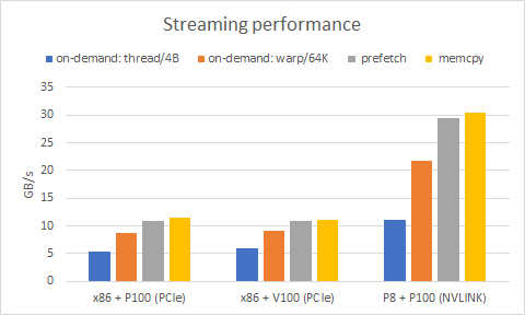 Figure 2. Achieved streaming bandwidth using on-demand migration naive (blue), on-demand migration optimized (orange), prefetching (grey) and memory copy (yellow) on PCIe and NVLink systems.