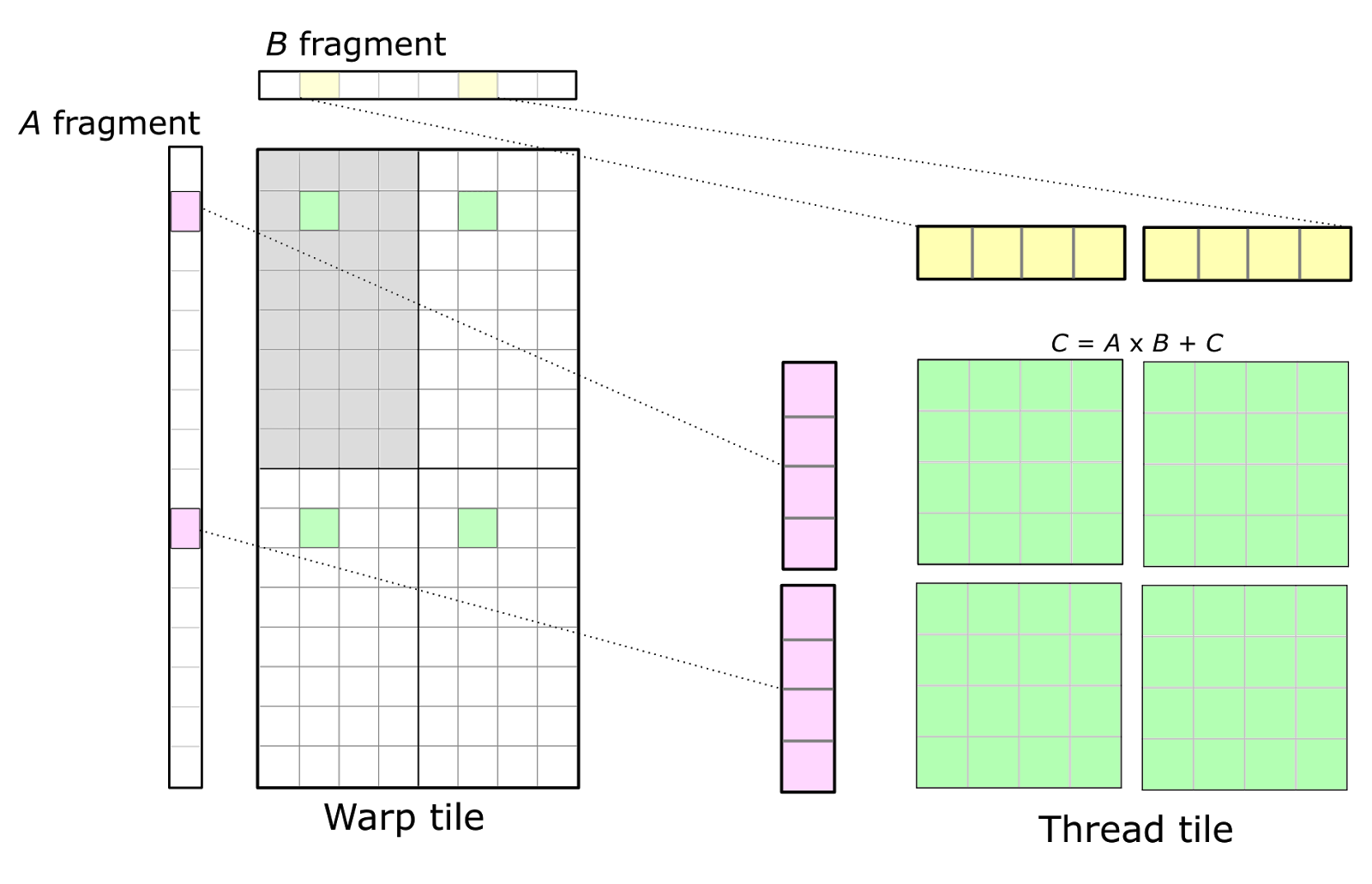 Figure 5. An individual thread (right) participates in a warp-level matrix product (left) by computing an outer product of a fragment of A and a fragment of B held in registers. The warp’s accumulators in green are partitioned among the threads within the warp and typically arranged as a set of 2D tiles.