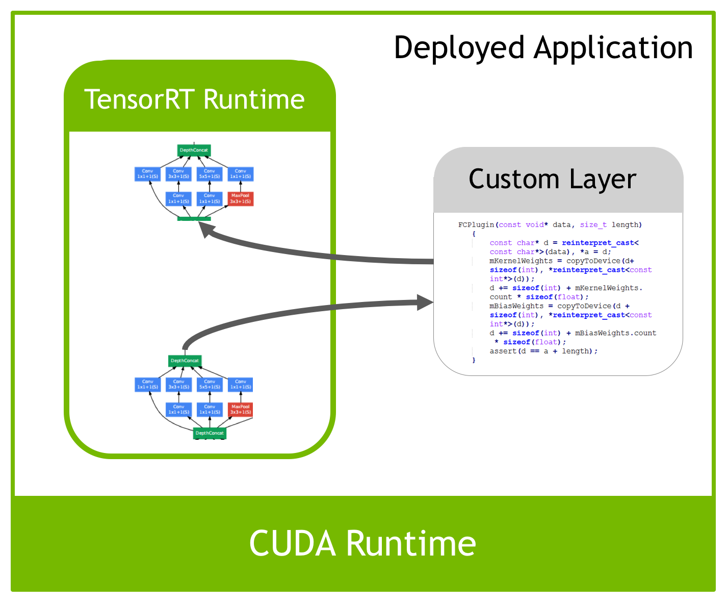 Figure 3. Custom layers can be integrated into the TensorRT runtime as plugins.