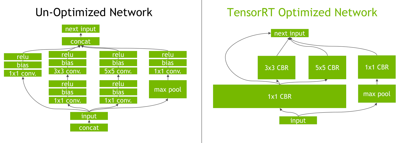Figure 4. TensorRT’s vertical and horizontal layer fusion and layer elimination optimizations simplify the GoogLeNet Inception module graph, reducing computation and memory overhead.