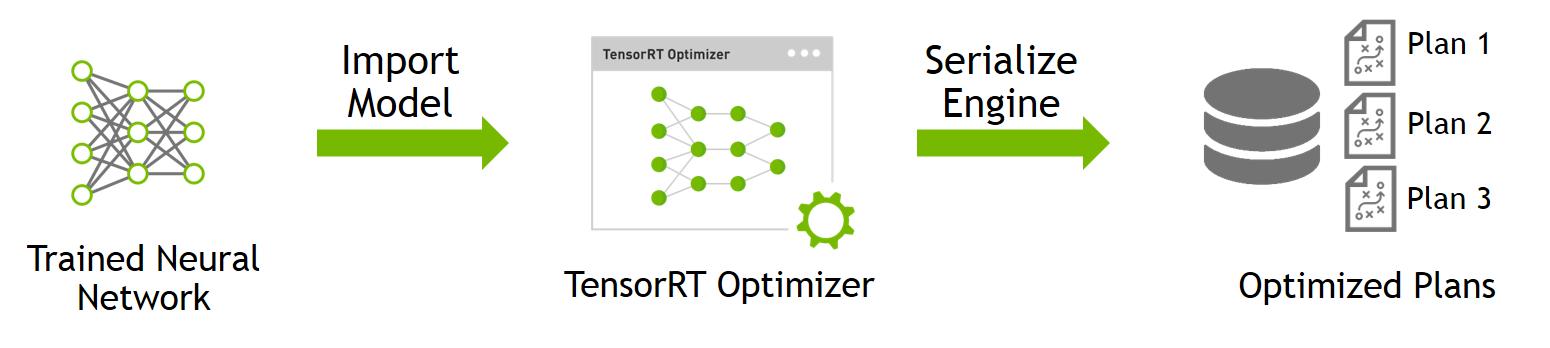 TensorRT: Import and optimize trained models to generate inference engines