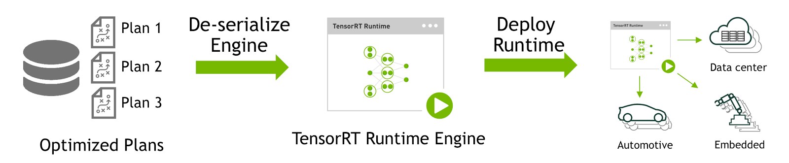 TensorRT: Deploy generated runtime inference engine for inference