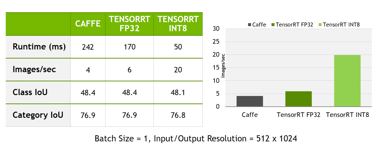 Figure 7. INT8 inference with TensorRT improves inference throughput and latency by about 5x compared to the original network running in Caffe.