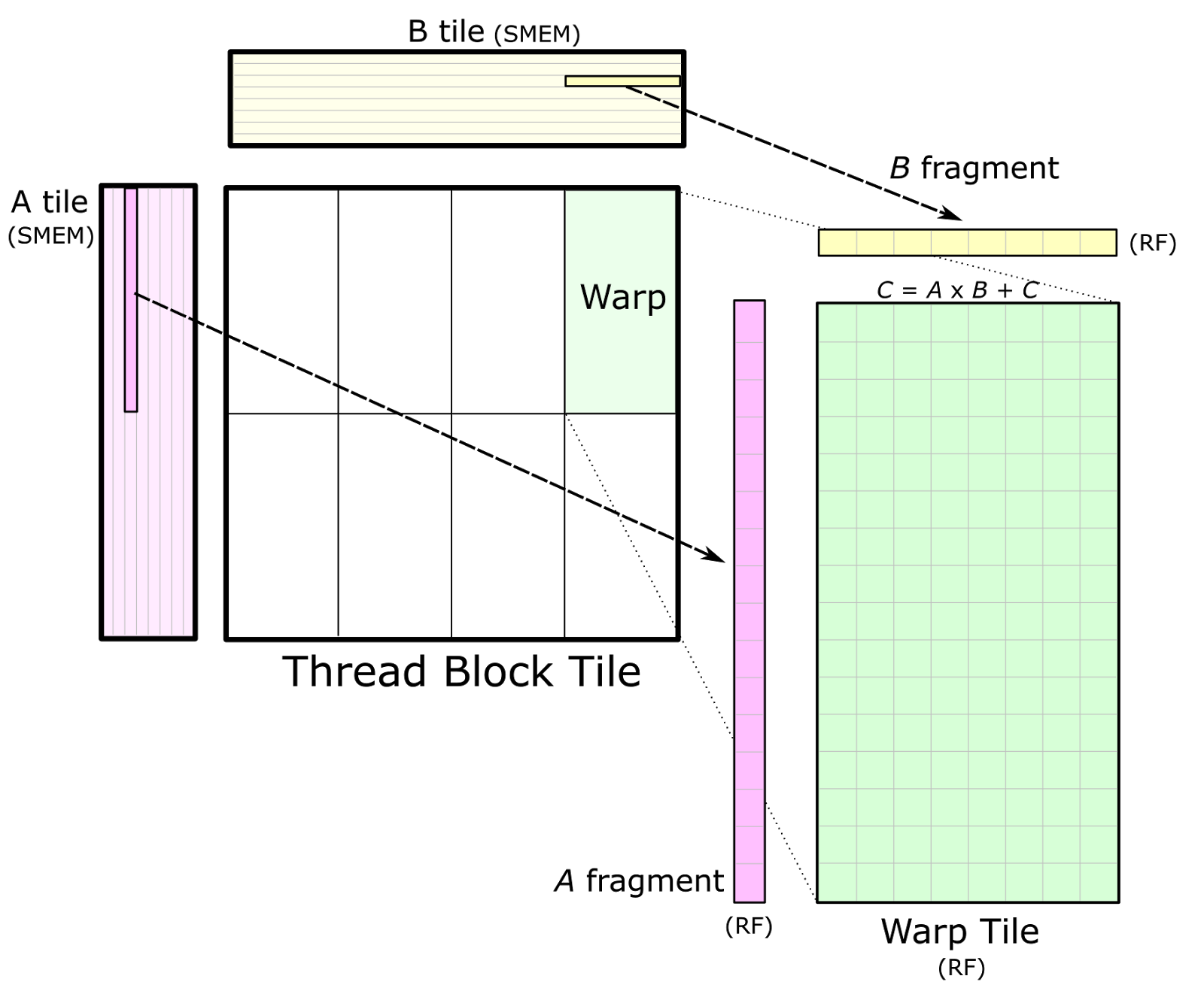 Figure 4. An individual warp computes an accumulated matrix product by iteratively loading fragments of A and B from the corresponding shared memory (SMEM) tiles into registers (RF) and computing an outer product.