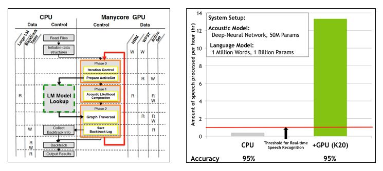 Illustration showing the Hybrid CPU-GPU architecture used in HYDRA. Speech Recognition is performed on the GPU with a fully composed search graph with limited language model history. Extended language model context is introduced on-the-fly during the search process by performing model lookup on the CPU. Using this approach we are able to perform large vocabulary speech recognition up to 30x faster than a CPU-based implementation.