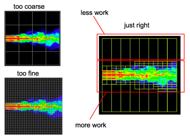 Figure 1: A fluid simulation that uses adaptive mesh refinement performs work only where needed.