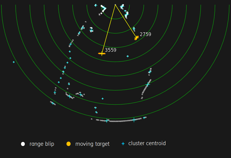 Figure 3: LIDAR-driven PPI display visualizes static and moving obstacles in the platform’s environment.