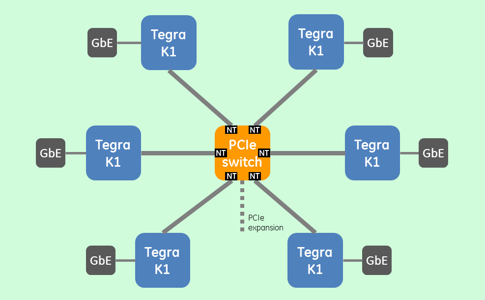 Figure 5: SWaP-optimized tiled architecture, six Tegra K1’s interconnected with non-transparent PCIe switching and RDMA.