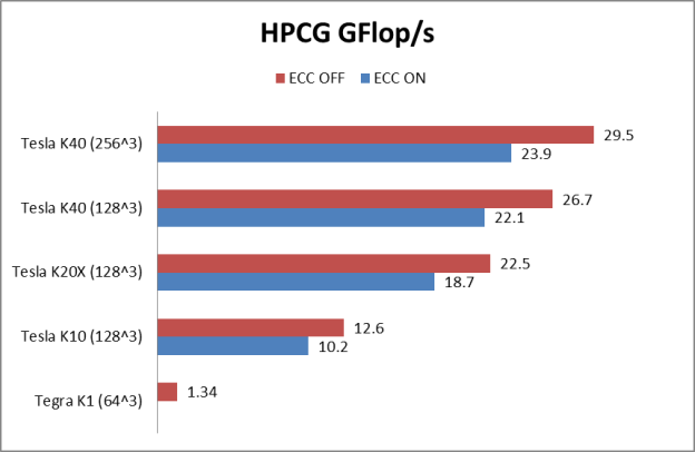 Figure 2: HPCG benchmark performance of a range of Kepler GPUs used in our study.