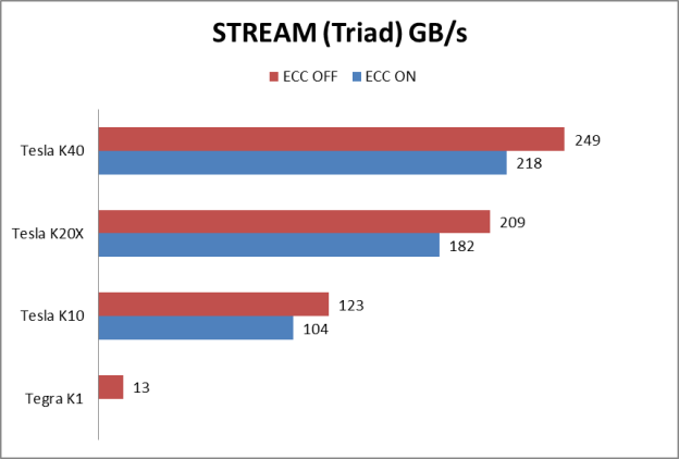 Figure 3: STREAM Triad benchmark performance of a range of Kepler GPUs used in our study.