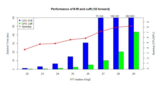 Figure 3: Performance Improvement from cuFFT in R