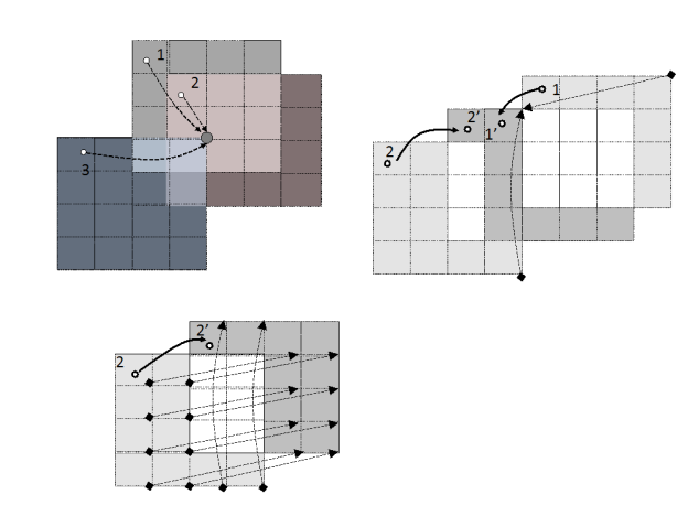 Figure 3: Mapping charges to lattice points, each its own local list of charges (a); Moving charges and impacted regions (b); and (c) our one-to-one mapping schema for an efficient charge spreading on GPUs.