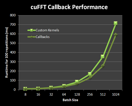 Performance comparison of version using custom kernels (using basic transpose kernel) and callback-based version.