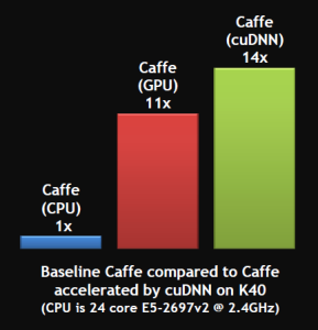 Figure 2: cuDNN performance comparison in Berkeley Caffe.