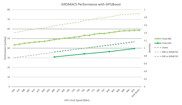 GROMACS Performance with GPU Boost for Tesla K40 and Tesla K80 ([1])