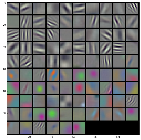 Figure 3: the first layer of learned convolutional filters in CaffeNet, the Caffe reference ImageNet model based on AlexNet by Krizhevsky et al. These filters are tuned to edges of different orientations, frequency, and phase and colors. The filter outputs expand the dimensionality of the visual representation from the three color channels of the image to these 96 primitives. Deeper layers further enrich the representation.