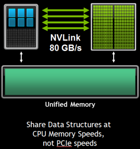 Figure 5: The combination of Unified Memory and NVLink will enable faster, easier data sharing between CPU and GPU code.