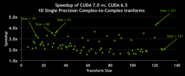 cuFFT 7.0 1D Speedups