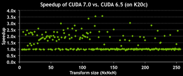 igure 2: 3D FFT speedups in CUDA 7 vs. CUDA 6.5