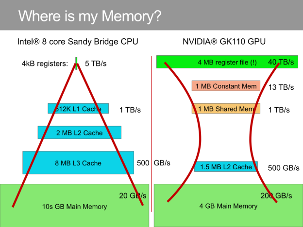 Figure 2: Representative Memory hierarchies for CPU and GPU