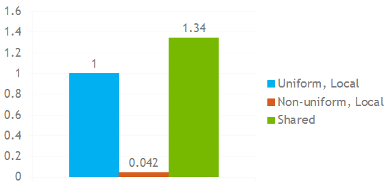 Figure 5: Performance comparison of three dynamic private array indexing techniques on an NVIDIA Tesla K20.