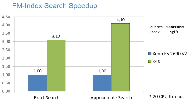 NVBIO FM-Index Search Speedup on an NVIDIA K40 compared to 20 CPU threads.