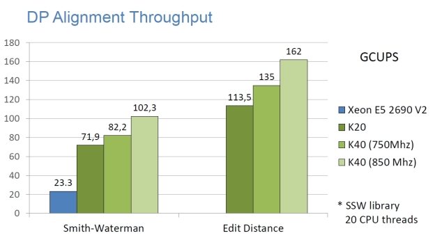 NVBIO DP alignment throughput, comparing to the SSW library running on 20 CPU threads.