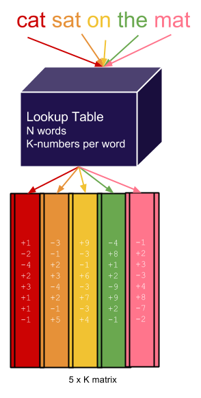 NLP Lookup Table