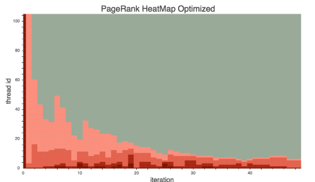 Fig 3: PageRank Heat Map: Optimized