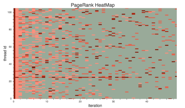 Fig 2. PageRank Heat Map: Unoptimized