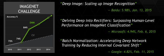 GPU-accelerated Deep Neural Networks (DNNs) produce the top results in the ImageNet Large-Scale Image Recognition Challenge, and DNNs are now achieving higher accuracy than a trained human.