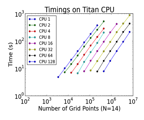 Figure 2: NekCEM CPU performance scaling on ORNL Titan Cray XK7 for varying numbers of CPU cores and grid points.