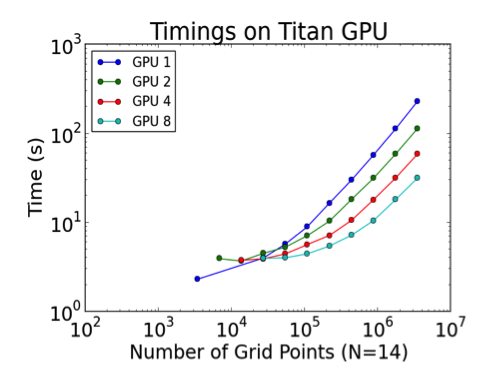 Figure 1: NekCEM performance scaling on ORNL Titan Cray XK7 for varying numbers of GPUs and grid points.