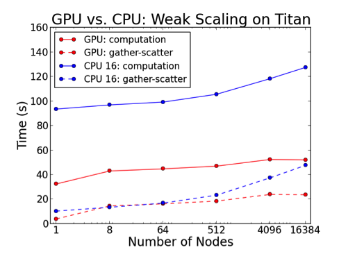 Weak scaling performance of NekCEM on ORNL Titan Cray XK7 on GPU and CPU