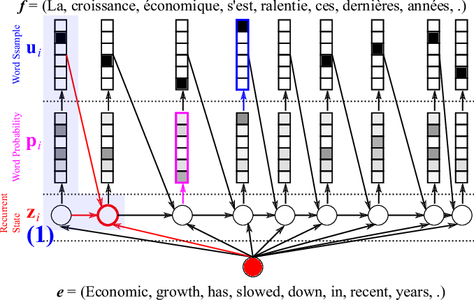 Figure 7. Decoder - Step 1: Computing the internal hidden state of the decoder.