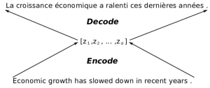 Figure 1. Encoder-Decoder for Machine Translation.