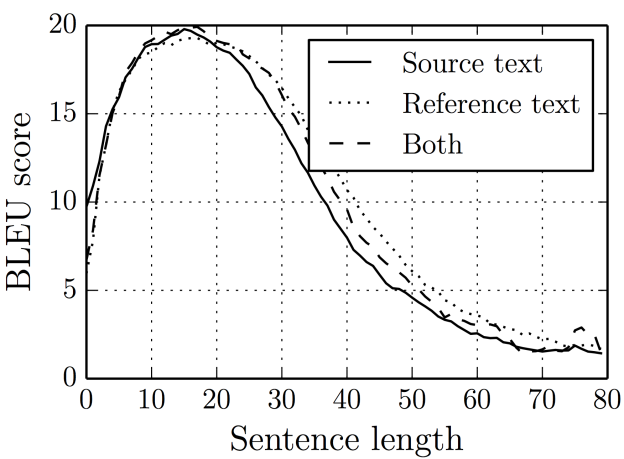  Figure 1: Dramatic drop of performance w.r.t. the length of sentence with a small encoder-decoder model.